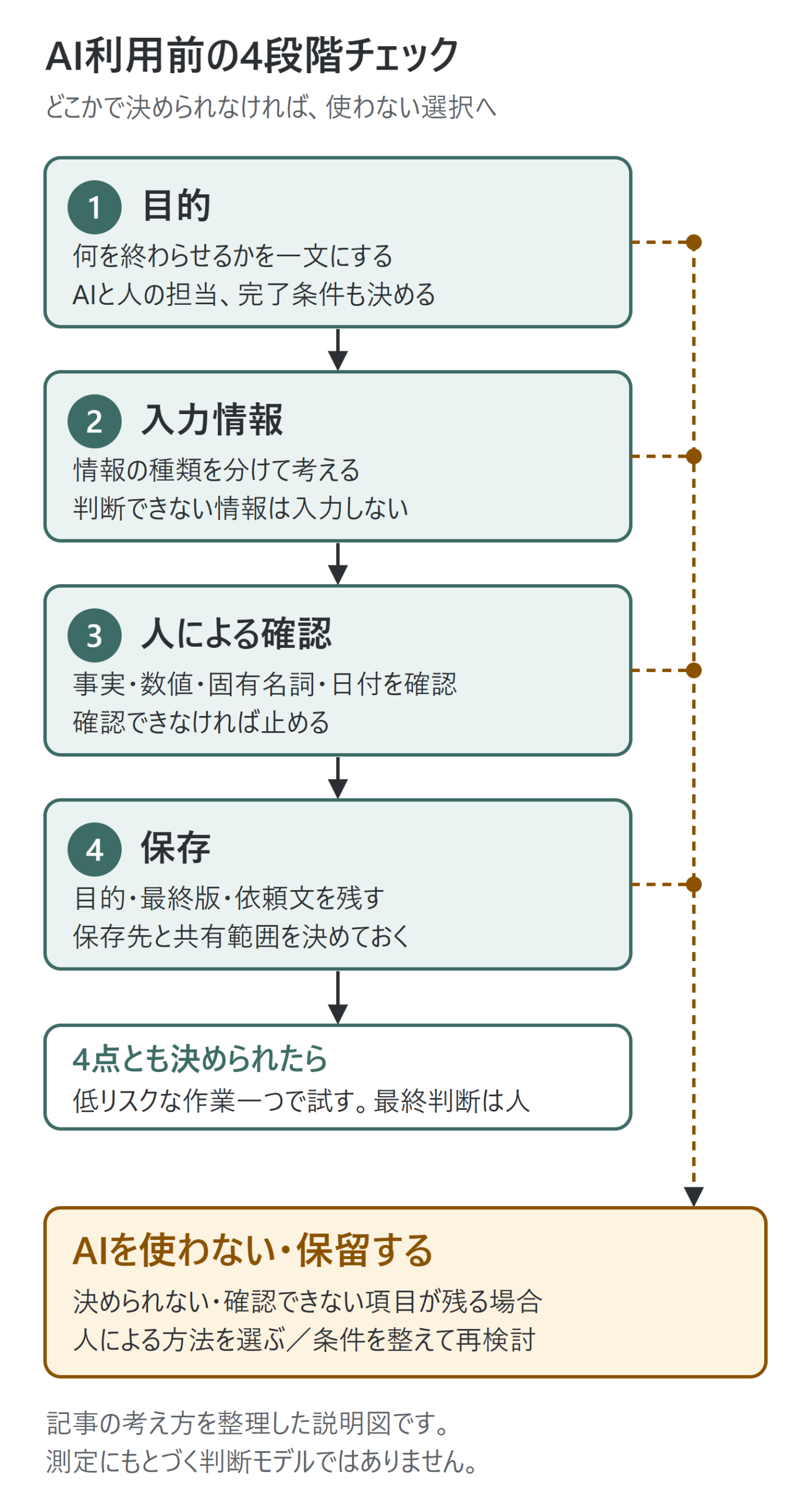 目的・入力情報・人による確認・保存の4段階を順に示し、決められない場合はAIを使わない・保留する判断に進む流れ図