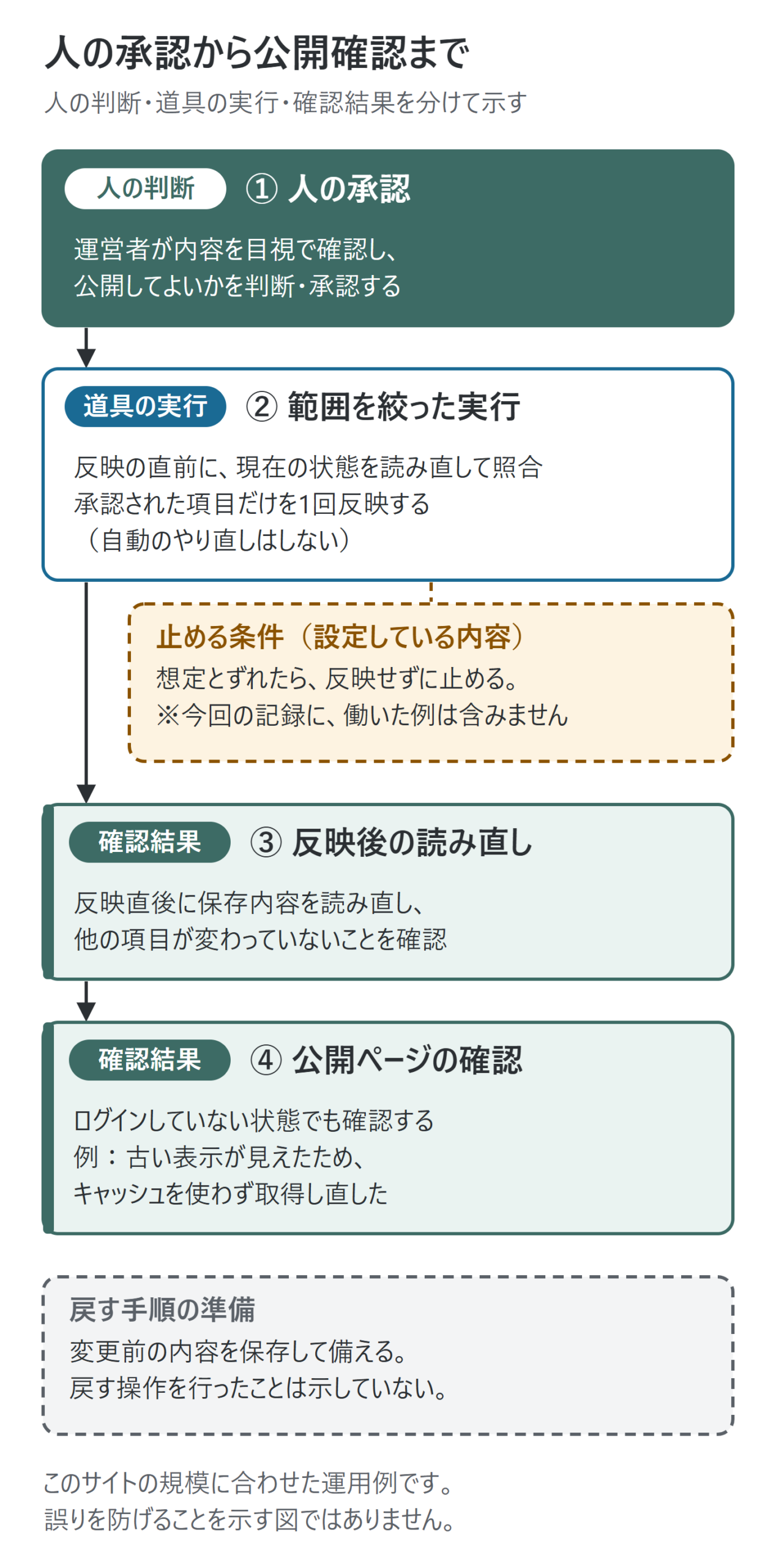 人の承認、範囲を絞った実行、反映後の読み直し、公開ページの確認の4段階を、人の判断・道具の実行・確認結果に分けて示した図