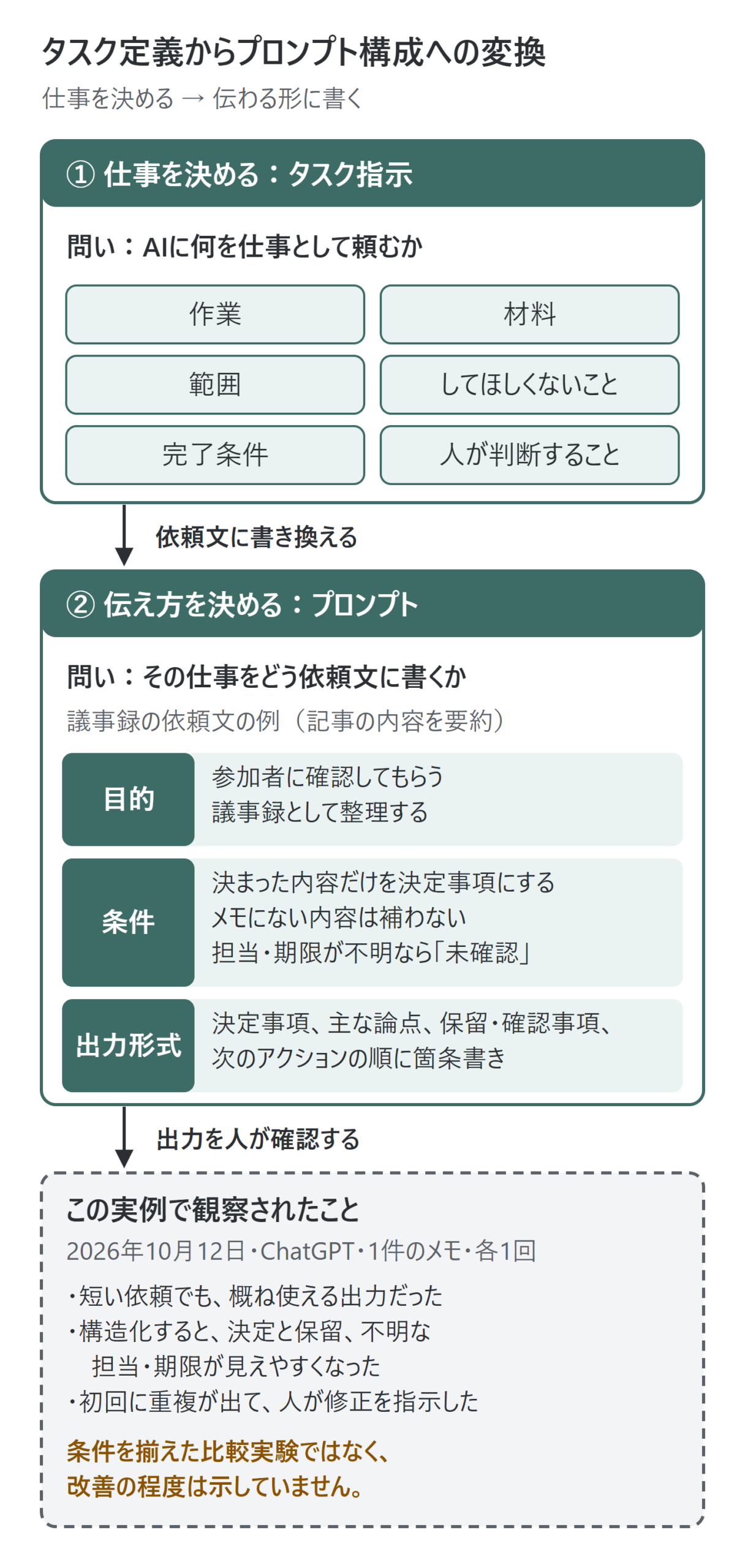 AIに頼む仕事を決めるタスク指示から、目的・条件・出力形式で依頼文を書く流れを、議事録の例と1回ずつの試行で観察したことで示した図